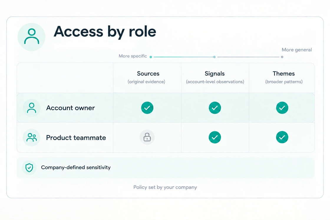 Illustrative policy set by your company: Sources (original evidence) are permitted for the account owner and locked for the product teammate; both can access Signals (account-level observations) and Themes (broader patterns). Sensitivity is company-defined.