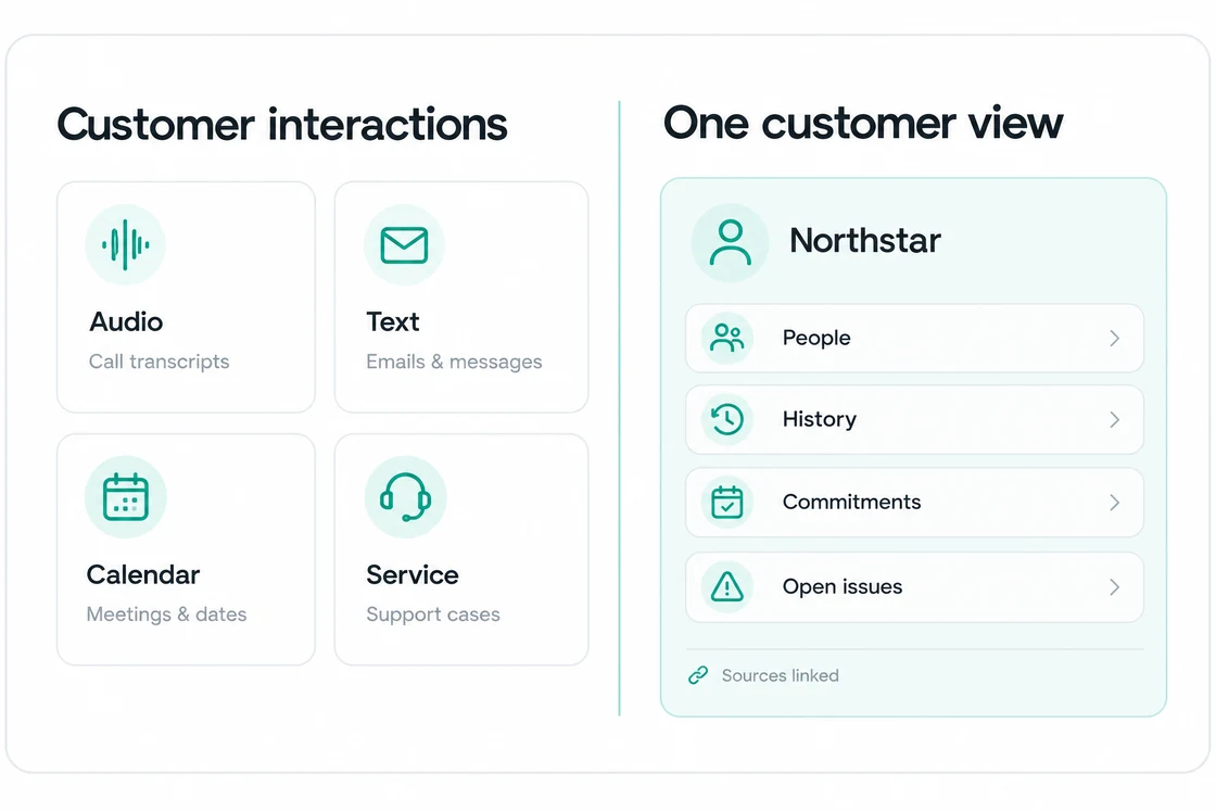 Illustrative graphic: audio call transcripts, text emails and messages, calendar meetings, and service cases organized into one Northstar customer view with people, history, commitments, open issues, and linked sources.