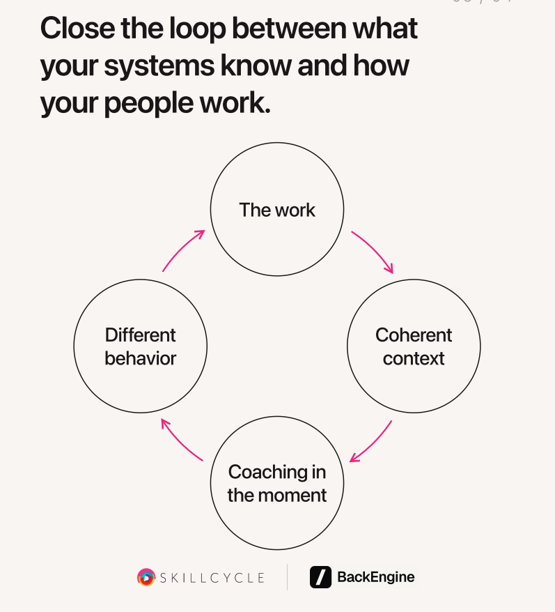 Close the loop between what your systems know and how your people work: the work creates coherent context, coaching in the moment, different behavior, and new work.